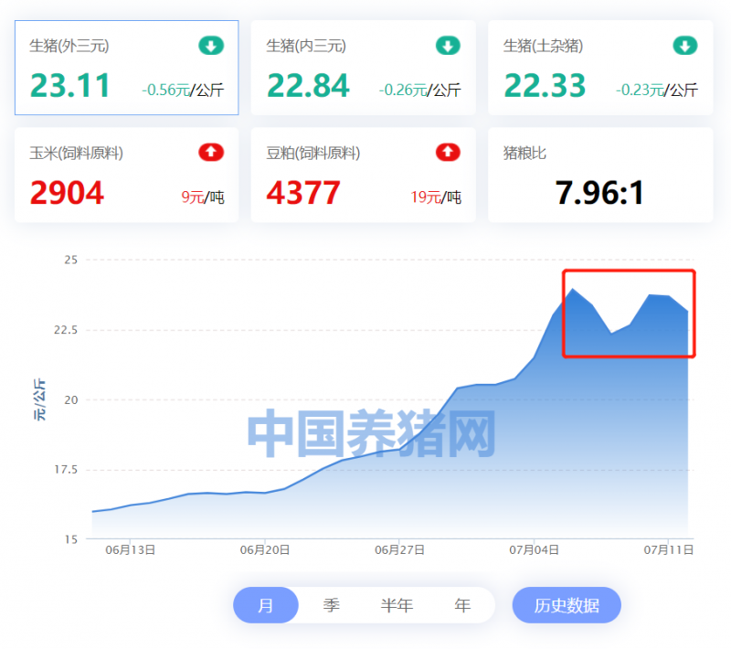 猪肉价格震荡上行,畜牧养殖基金还能持续上涨吗? 猪肉价格震荡上行,畜牧养殖基金还能持续上涨吗?