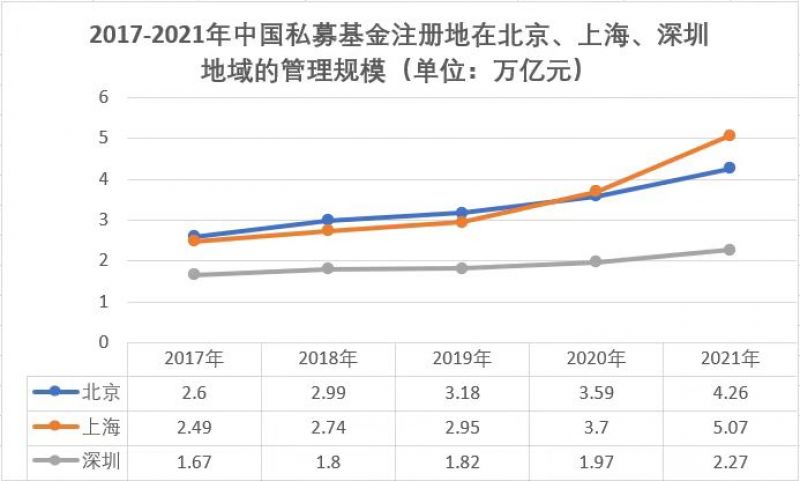 深圳私募基金管理规模超2万亿,与北上差距拉大,如何追赶? 深圳私募基金管理规模超2万亿,与北上差距拉大,如何追赶?