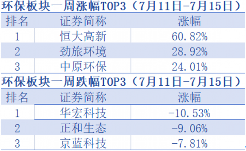 环保板块逆势上涨,恒大高新五天五板,*ST博天复牌后再涨停「环保周评榜」 环保板块逆势上涨,恒大高新五天五板,*ST博天复牌后再涨停「环保周评榜」