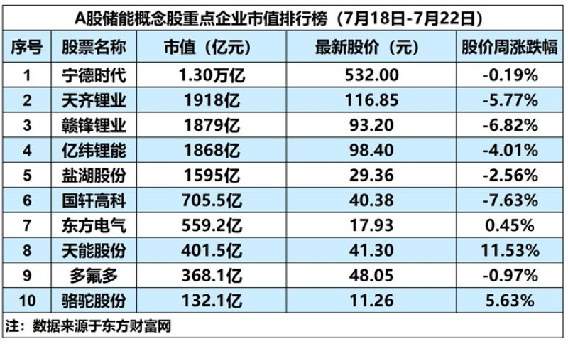 储能概念板块上涨2.17%,锂电池回收问题引发争议|储能周评榜 储能概念板块上涨2.17%,锂电池回收问题引发争议|储能周评榜