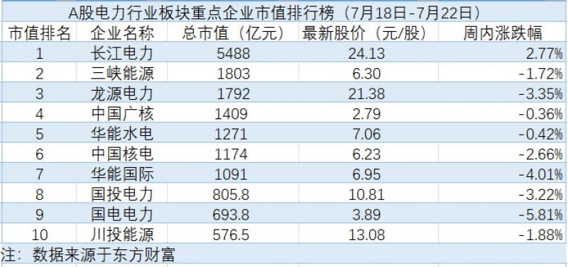 两家发电企业半年营收破百亿,财政部预计再发399亿补贴款|电力周评榜 两家发电企业半年营收破百亿,财政部预计再发399亿补贴款|电力周评榜