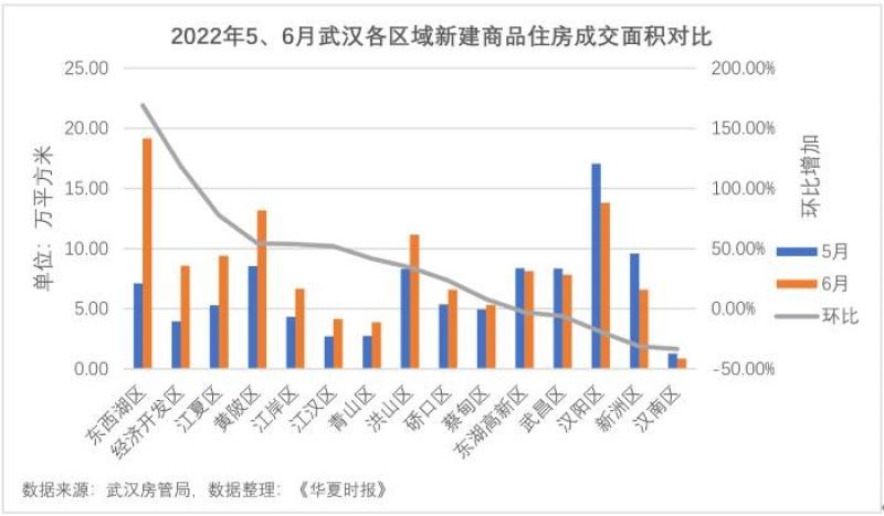 东西湖区公职人员购房可“先借15万，5年内还”，武汉楼市回暖，6月新房成交环比涨近三成「一城一策」