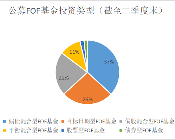 公募FOF基金马太效应明显:二季度重仓更加偏爱债券类基金,稳健风格下哪些基金值得关注? 公募FOF基金马太效应明显:二季度重仓更加偏爱债券类基金,稳健风格下哪些基金值得关注?