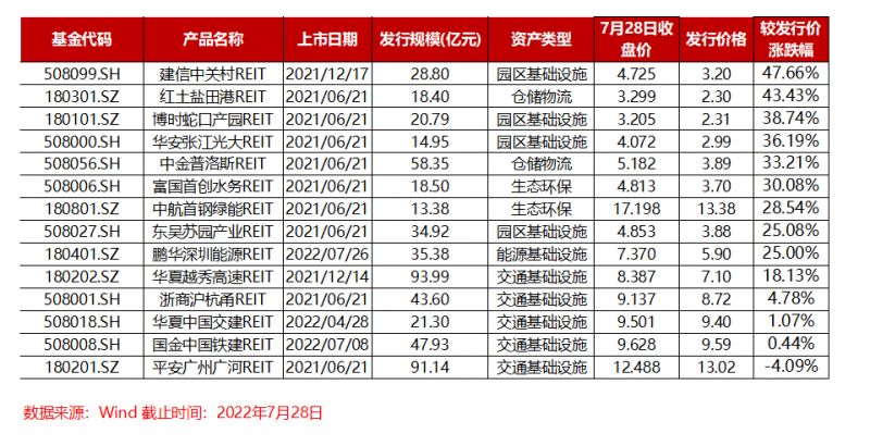 二季度公募REITs业绩分化:生态环保和仓储物流受疫情影响小,高速公路类资产最高亏损4651万元 二季度公募REITs业绩分化:生态环保和仓储物流受疫情影响小,高速公路类资产最高亏损4651万元