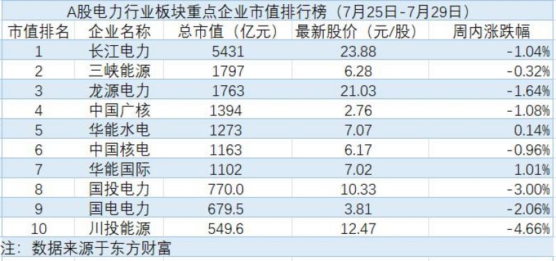 电力板块周内下跌0.52%,全国电煤库存达到历史同期最好水平|电力周评榜 电力板块周内下跌0.52%,全国电煤库存达到历史同期最好水平|电力周评榜