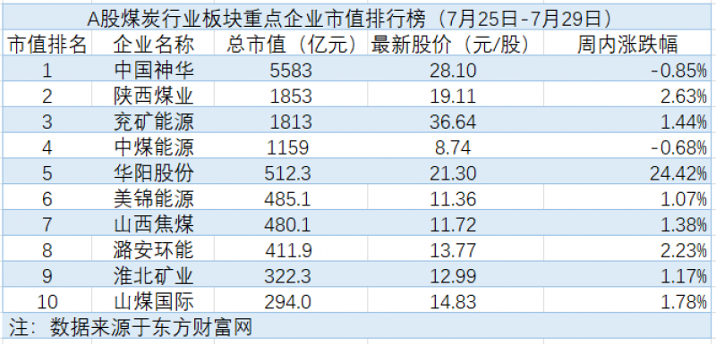 华阳股份周内上涨24.42%,钢企第五轮提降再落地|煤炭周评榜 华阳股份周内上涨24.42%,钢企第五轮提降再落地|煤炭周评榜