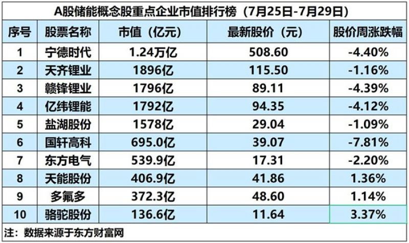储能概念板块微涨1.73%,四家中国锂电企业发行GDR赴瑞士上市|储能周评榜 储能概念板块微涨1.73%,四家中国锂电企业发行GDR赴瑞士上市|储能周评榜