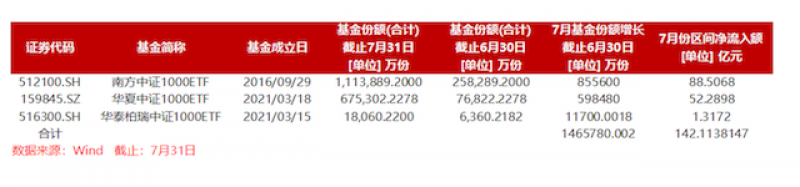 首只百亿级基金诞生,一周吸金近300亿,中证1000ETF还值得投吗? 首只百亿级基金诞生,一周吸金近300亿,中证1000ETF还值得投吗?