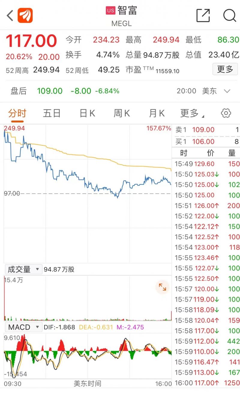 上市两日涨超28倍!接力尚乘数科“作妖”的智富融资是一家什么公司? 上市两日涨超28倍!接力尚乘数科“作妖”的智富融资是一家什么公司?