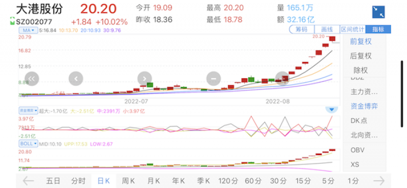 澄清未涉Chiplet业务仍涨停!大港股份强势8连板,公司回应:“不涉及就是不涉及” 澄清未涉Chiplet业务仍涨停!大港股份强势8连板,公司回应:“不涉及就是不涉及”