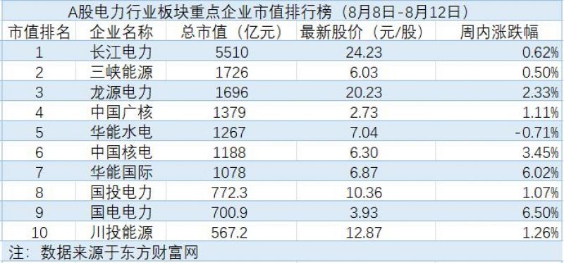 电力板块一周上涨4.50%,1-7月全社会用电量同比增长3.4%|电力周评榜 电力板块一周上涨4.50%,1-7月全社会用电量同比增长3.4%|电力周评榜