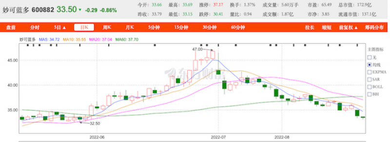 疫情、成本双压力下上半年营收增速放缓,昔日大牛股妙可蓝多静待“绝地反弹” 疫情、成本双压力下上半年营收增速放缓,昔日大牛股妙可蓝多静待“绝地反弹”