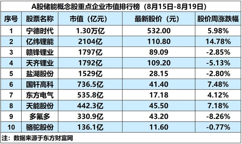 储能概念板块大涨5.73%,川渝推动风光储电站一体化发展|储能周评榜 储能概念板块大涨5.73%,川渝推动风光储电站一体化发展|储能周评榜