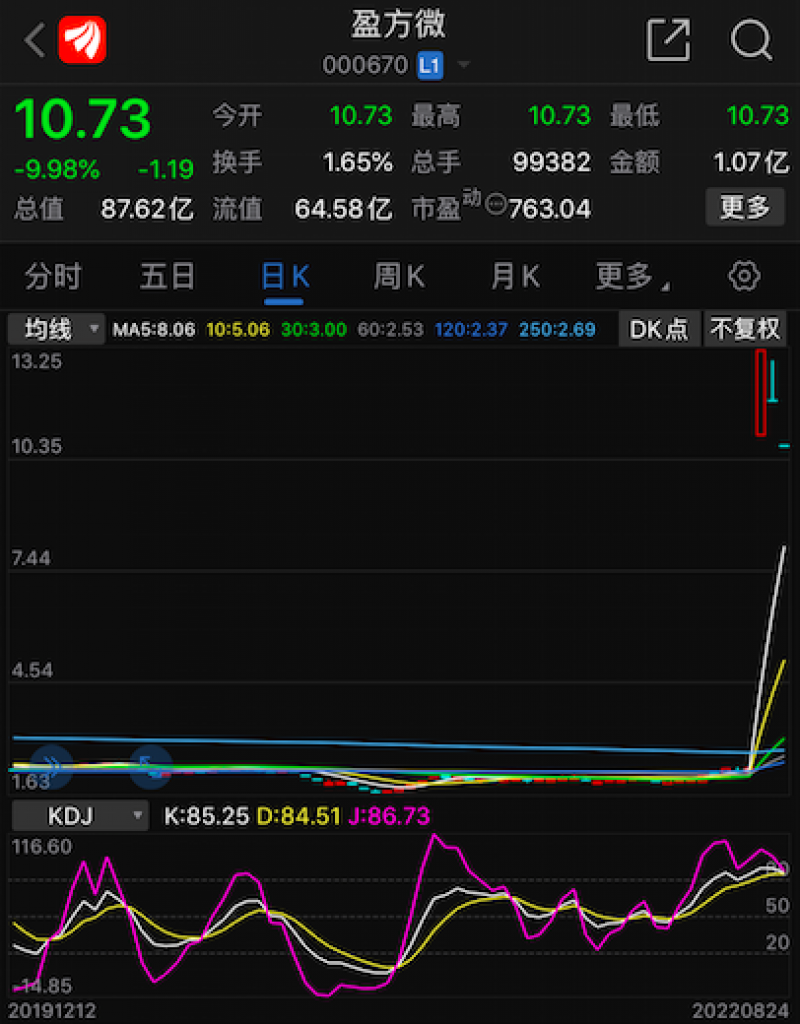 “最便宜芯片股”盈方微复牌首日大涨5倍后收两跌停,谁是幕后推手? “最便宜芯片股”盈方微复牌首日大涨5倍后收两跌停,谁是幕后推手?
