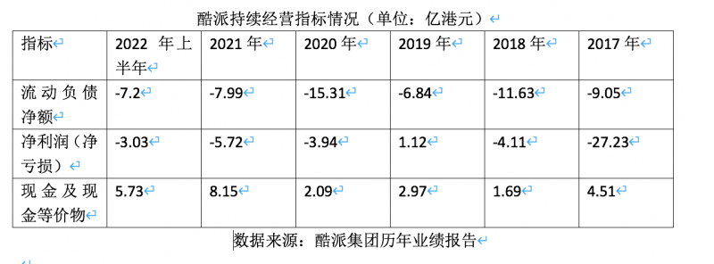 亏损扩大至3亿港元,酷派重回国内手机市场后表现不佳,在等“汽车伯乐”? 亏损扩大至3亿港元,酷派重回国内手机市场后表现不佳,在等“汽车伯乐”?