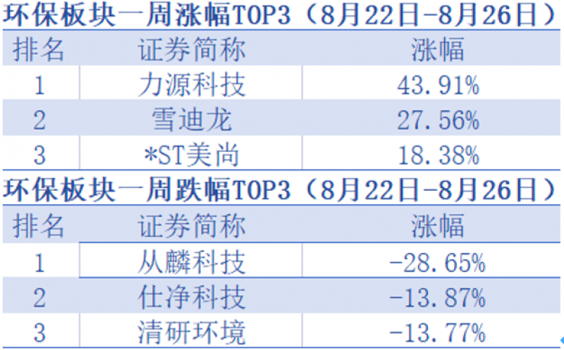 中报密集披露,*ST美尚受利好触及涨停,北清环能净利增长409.38%「环保周评榜」 中报密集披露,*ST美尚受利好触及涨停,北清环能净利增长409.38%「环保周评榜」