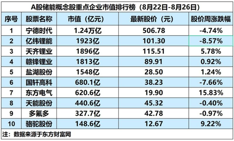 储能概念板块微跌2.17%,盐湖股份上半年净利润大增333.09%|储能周评榜 储能概念板块微跌2.17%,盐湖股份上半年净利润大增333.09%|储能周评榜