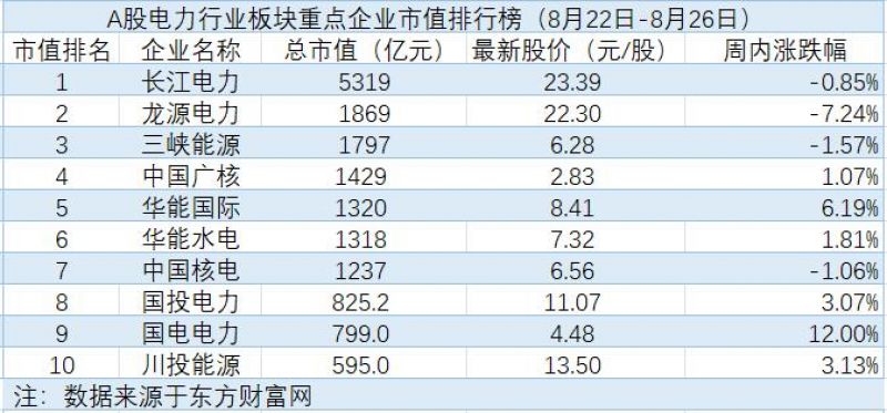 龙源电力上半年净利润下降17.36%,欧洲多国电价齐创新高|电力周评榜 龙源电力上半年净利润下降17.36%,欧洲多国电价齐创新高|电力周评榜