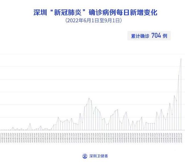 单日新增50+37!深圳龙华区、福田区实行48小时封闭式管理|快讯 单日新增50+37!深圳龙华区、福田区实行48小时封闭式管理|快讯
