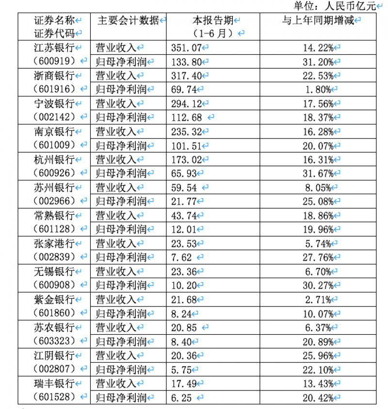 江浙13家上市银行半年报盘点:净利增长率超全国平均水平75%,不良率整体再下降|解码江苏高质量发展 江浙13家上市银行半年报盘点:净利增长率超全国平均水平75%,不良率整体再下降|解码江苏高质量发展