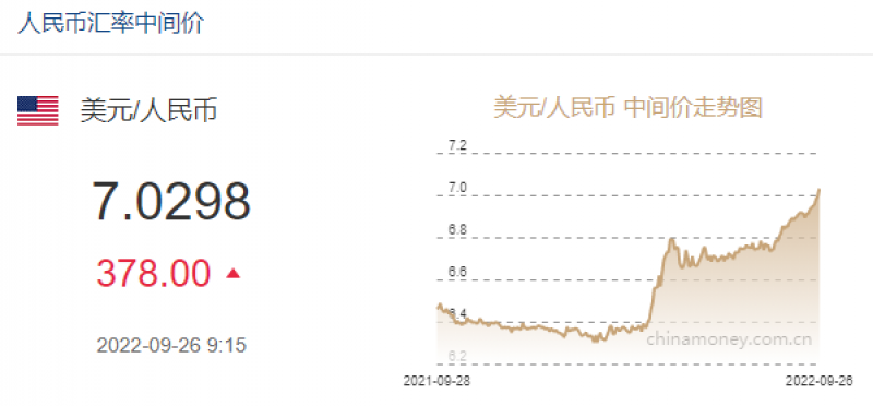刚刚,离岸人民币汇率盘中跌破7.17|快讯 刚刚,离岸人民币汇率盘中跌破7.17|快讯