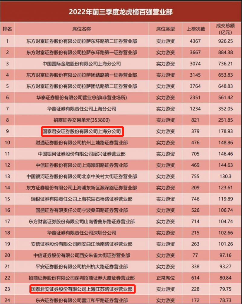 券商发展冰火两重天!有的依然跑马圈地,有的无奈“断臂求生” 券商发展冰火两重天!有的依然跑马圈地,有的无奈“断臂求生”