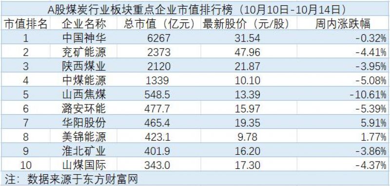 煤炭板块下跌1.70%,国家开发银行将支持煤炭煤电兜底保障|煤炭周评榜 煤炭板块下跌1.70%,国家开发银行将支持煤炭煤电兜底保障|煤炭周评榜