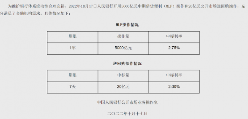 MLF等量平价续做5000亿元 释放继续加大实体经济支持力度信号|快讯 MLF等量平价续做5000亿元 释放继续加大实体经济支持力度信号|快讯