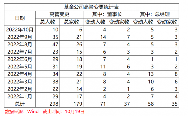又有百亿基金公司“一把手”履新:睿远基金饶刚接棒陈光明任总经理,年内已有179家基金公司高管变动 又有百亿基金公司“一把手”履新:睿远基金饶刚接棒陈光明任总经理,年内已有179家基金公司高管变动