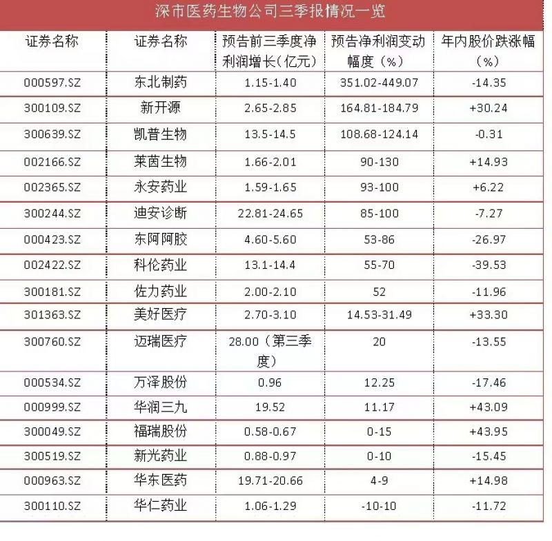 深市17家医药生物上市公司三季报业绩预喜,四季度板块投资机会如何? 深市17家医药生物上市公司三季报业绩预喜,四季度板块投资机会如何?