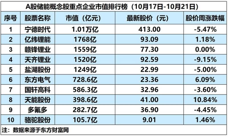 储能概念板块周内微涨2.22%,宁德时代三季度营收创历史新高|储能周评榜 储能概念板块周内微涨2.22%,宁德时代三季度营收创历史新高|储能周评榜