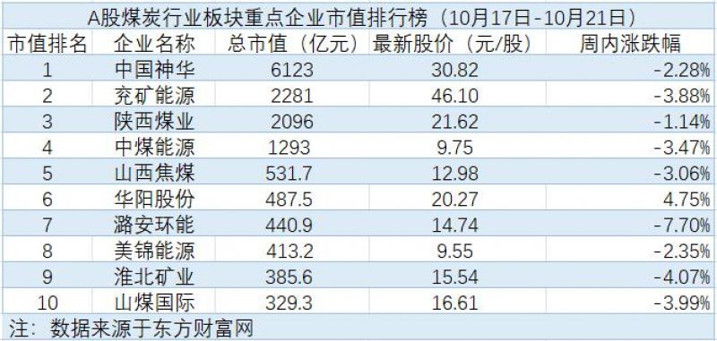 大有能源前三季度净利润同比增长153.54%，“疆煤外运”达到5833万吨｜煤炭周评榜