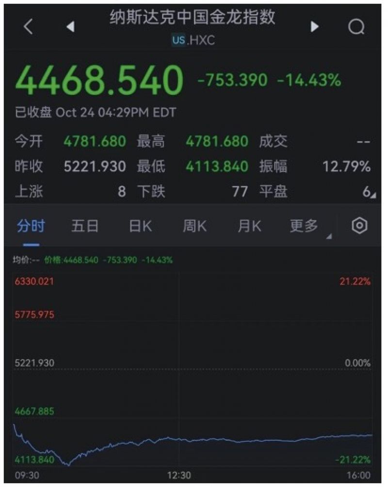 中概股崩了!指数暴跌14%创历史纪录,总市值一夜蒸发6700亿 中概股崩了!指数暴跌14%创历史纪录,总市值一夜蒸发6700亿