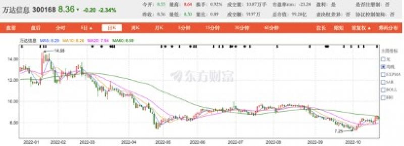 单季净利润骤降1088.84%!疫情影响下万达信息再次转亏 单季净利润骤降1088.84%!疫情影响下万达信息再次转亏
