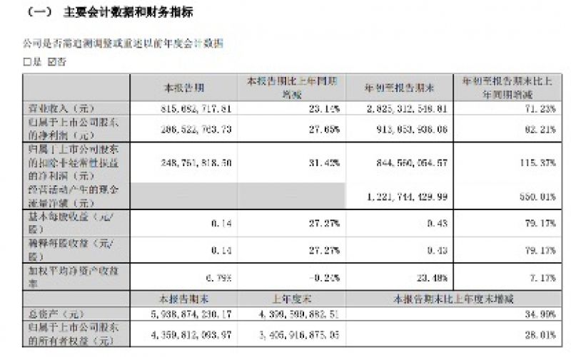 前三季度净利润增长82%,历史问题出清,恺英网络能否再创“传奇”? 前三季度净利润增长82%,历史问题出清,恺英网络能否再创“传奇”?