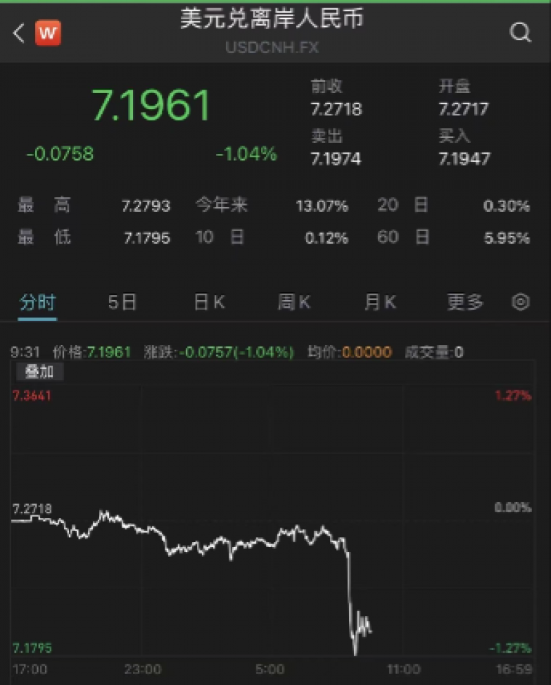 美国通胀见顶 离岸人民币兑美元涨近800点|快讯 美国通胀见顶 离岸人民币兑美元涨近800点|快讯