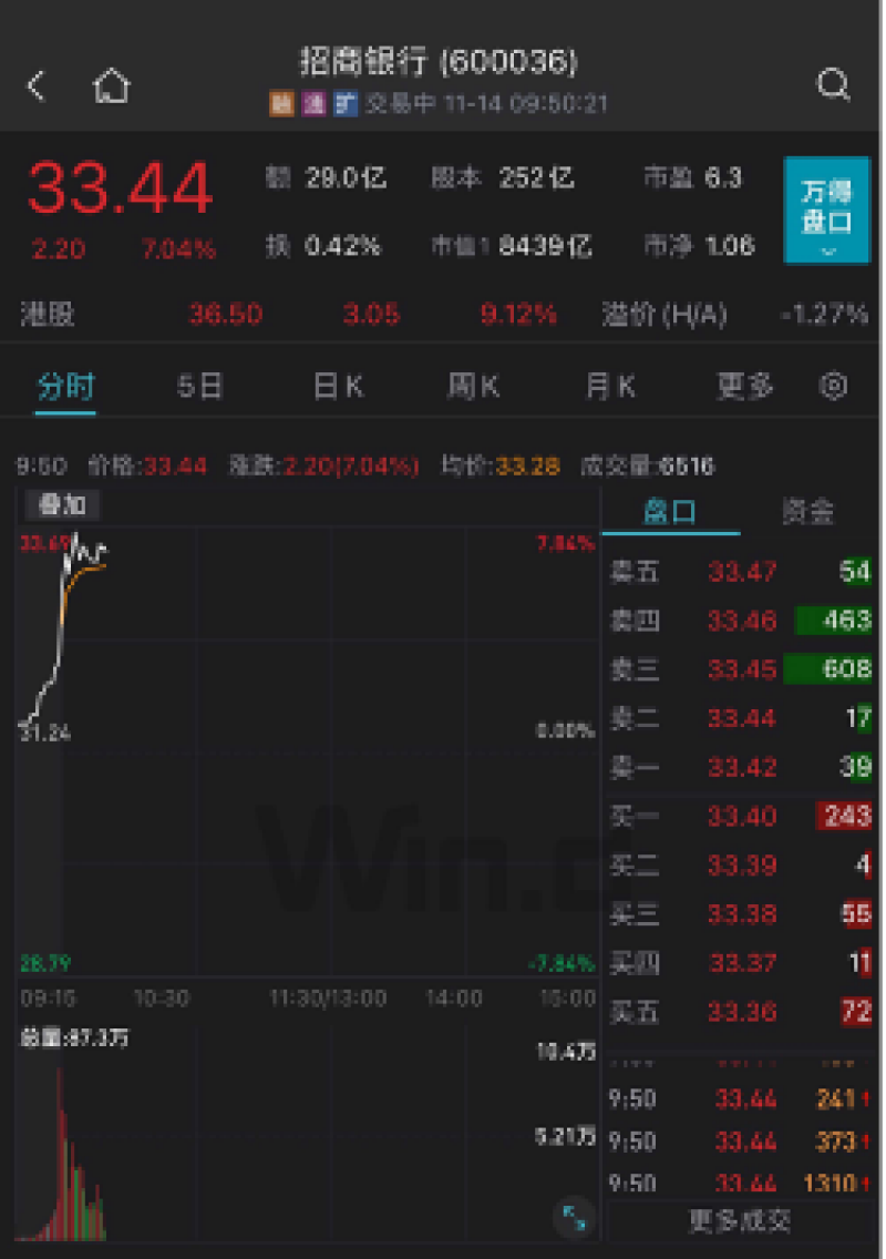 金融16条发力 大金融板块超燃 招商银行涨逾7%|快讯 金融16条发力 大金融板块超燃 招商银行涨逾7%|快讯