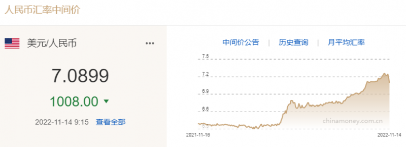 上调1008个基点! 人民币兑美元中间价报7.0899|快讯 上调1008个基点! 人民币兑美元中间价报7.0899|快讯