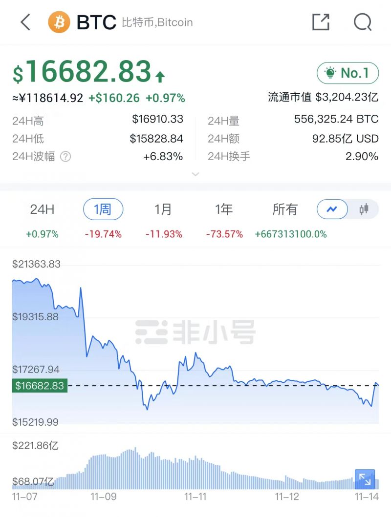 “加密行业犹如惊弓之鸟,人人自危”!FTX破产危机余震不断,百家公司寻求法院保护,比特币的底在哪里? “加密行业犹如惊弓之鸟,人人自危”!FTX破产危机余震不断,百家公司寻求法院保护,比特币的底在哪里?