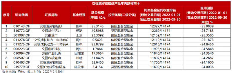 公司净利润三年大增273%,旗下权益类基金却“全军覆没”,交银施罗德能否打破“公司挣钱基民不挣钱”魔咒? 公司净利润三年大增273%,旗下权益类基金却“全军覆没”,交银施罗德能否打破“公司挣钱基民不挣钱”魔咒?