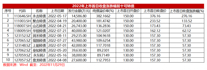 80亿元“大肉签”发行申购,这类产品竟无一“破发”! 80亿元“大肉签”发行申购,这类产品竟无一“破发”!