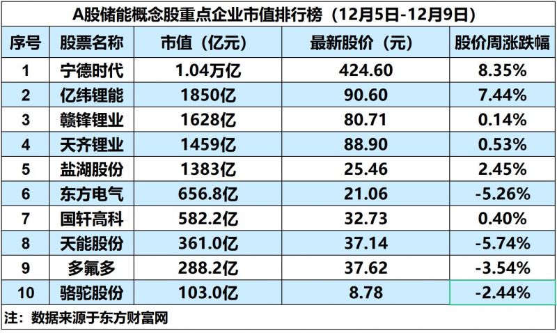 储能概念板块微跌1.39%,赣锋锂业董事长指示下属内幕交易被罚442万|储能周评榜 储能概念板块微跌1.39%,赣锋锂业董事长指示下属内幕交易被罚442万|储能周评榜