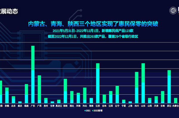 2022年惠民保全国“地图”出炉:263款产品覆盖29个省级行政区,三大制约如何破解? 2022年惠民保全国“地图”出炉:263款产品覆盖29个省级行政区,三大制约如何破解?