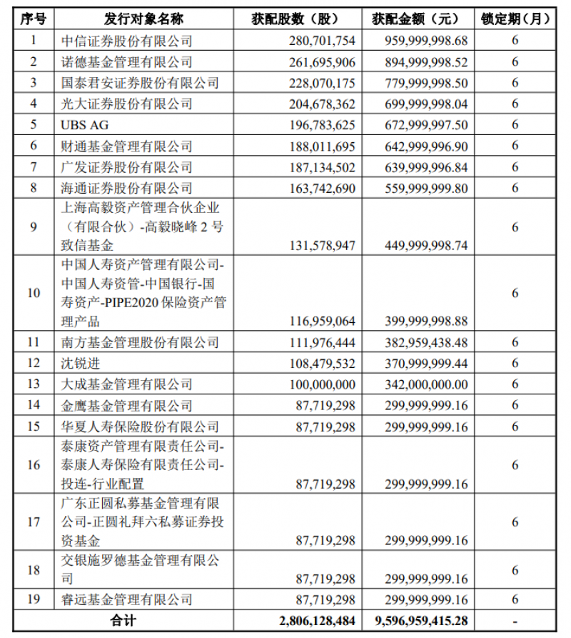 陈光明和邓晓峰出手了!7.5亿元抢筹面板龙头百亿定增 陈光明和邓晓峰出手了!7.5亿元抢筹面板龙头百亿定增