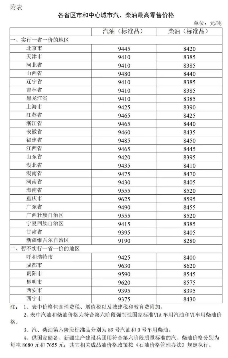 三连降!今晚油价再下调,加满一箱92号汽油将少花19元 三连降!今晚油价再下调,加满一箱92号汽油将少花19元