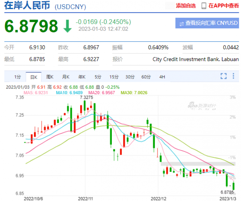 开年首个交易日，在岸人民币对美元汇率大涨超600点｜快讯