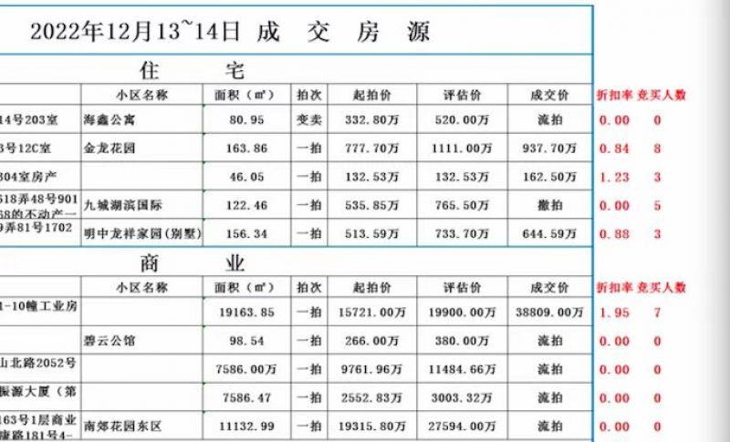 独家!上海法拍房市场“喊冷”:去年四季度流拍率超25%,溢价率不足一成 独家!上海法拍房市场“喊冷”:去年四季度流拍率超25%,溢价率不足一成