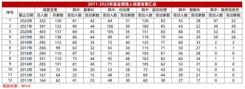 基金公司人才争夺战一触即发:去年322位高管变更,6年来首次董事长变更人数比总经理还多 基金公司人才争夺战一触即发:去年322位高管变更,6年来首次董事长变更人数比总经理还多