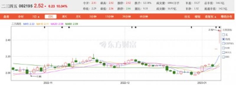 上海岩合斥资20亿元、溢价70%入主二三四五,深交所下发关注函后仍连板涨停 上海岩合斥资20亿元、溢价70%入主二三四五,深交所下发关注函后仍连板涨停
