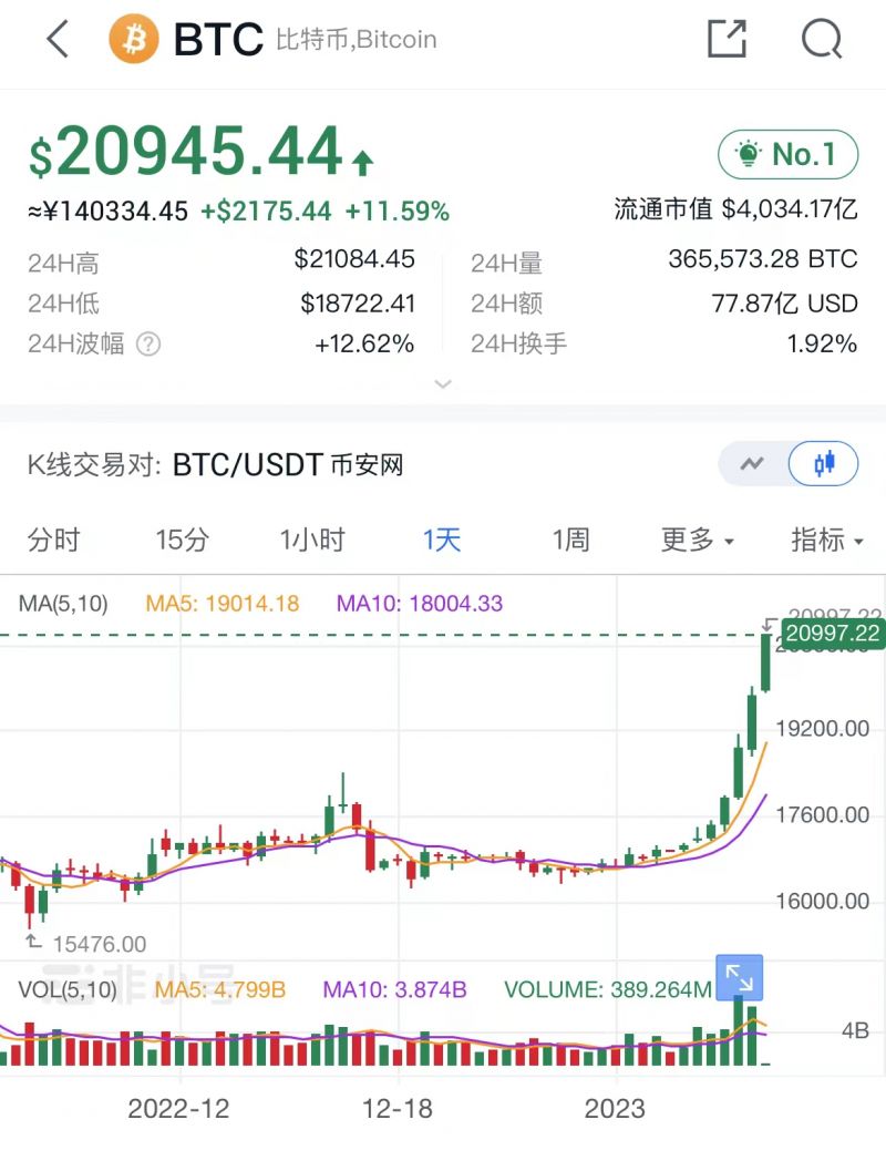 最新!比特币突破2.1万美元,日内涨幅超11%|快讯 最新!比特币突破2.1万美元,日内涨幅超11%|快讯